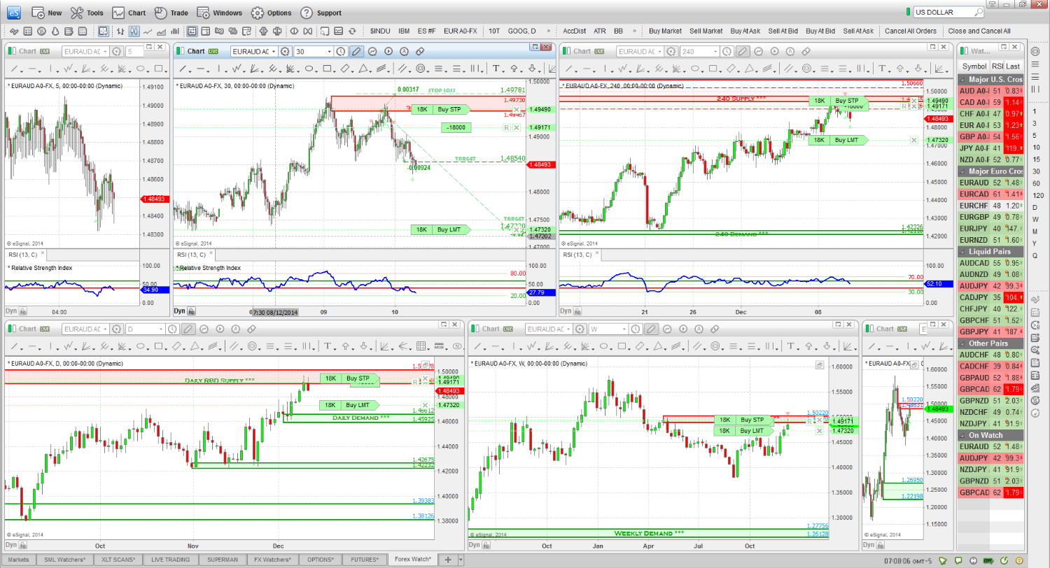 EURAUD=X Short trade chart