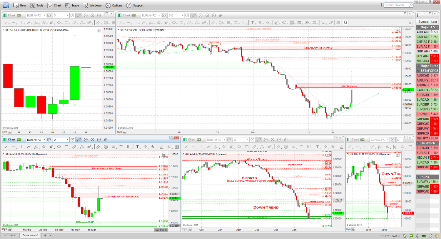 EURUSD=X Short trade chart